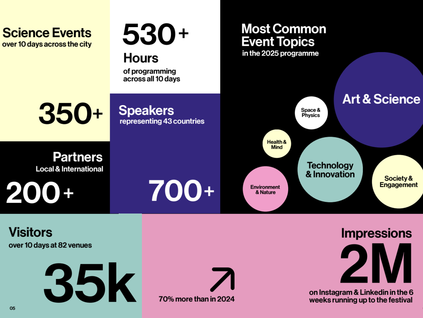 Berlin Science Week 2025 in statistics. 