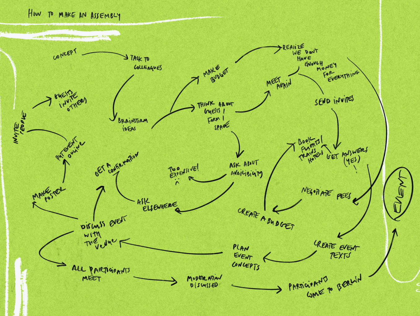 Mindmap