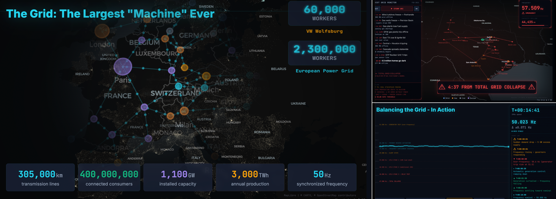 Overview of the global electrical grid in action
