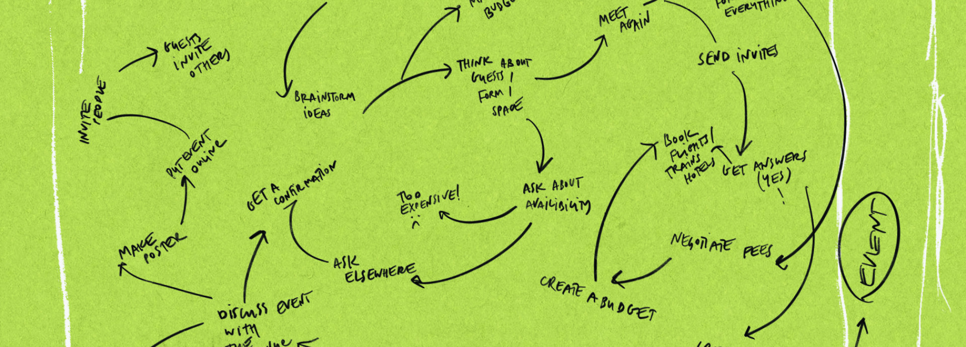 Mindmap